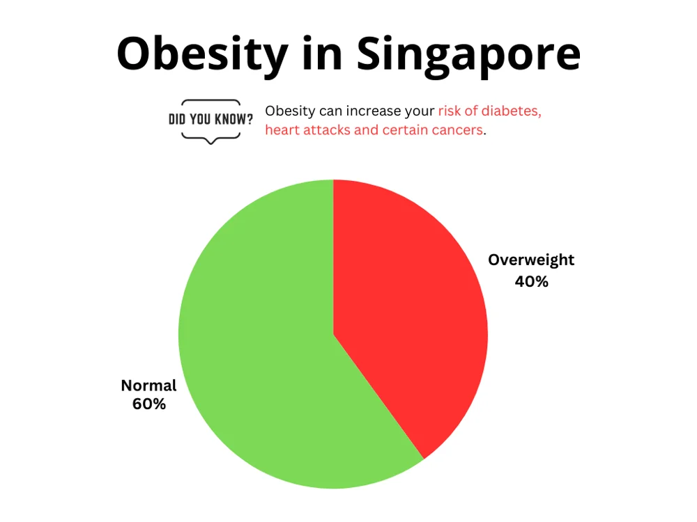 40 percent of local residents are overweight in Singapore.