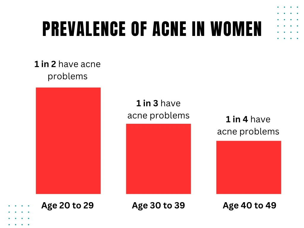 Graph chart of prevalence of acne in women across different age groups.